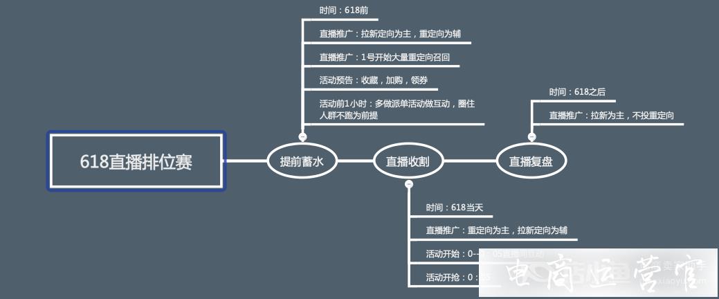 618的不同階段-商家的直播策略如何調整?